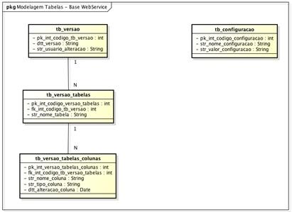 VERSION BASE - Controle de Versão de Banco de Dados para Aplicações Móveis A figura 1 apresenta a topologia proposta para a solução Version Base, cuja solução incorpora um Webservice e uma aplicação