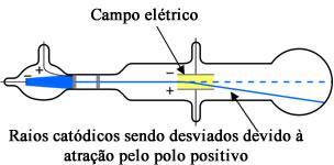 Química Geral Estrutura Atômica o Joseph John Thomson (1856 1940) o