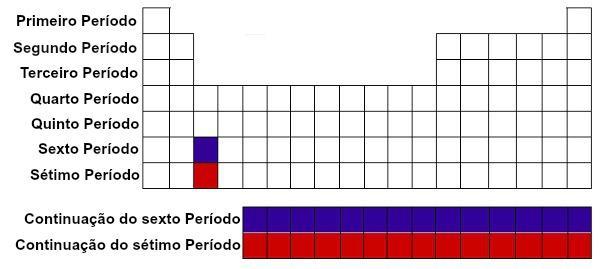 Tabela Periódica Organização o Períodos (ou séries): 7 o Números