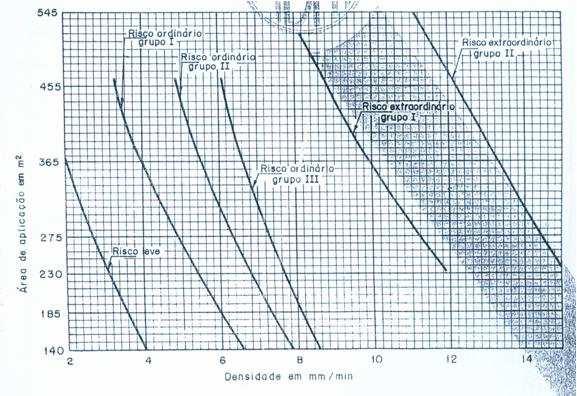 FONTE: NBR 10897/1990. FIGURA 19 Curvas Densidade/Área de aplicação em função da classe de risco. 3.2.