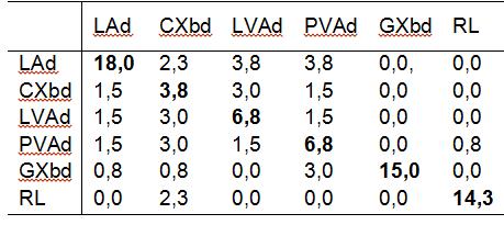 RESULTADOS E DISCUSSÃO Na Matriz de Confusão da Classificação RANGER.