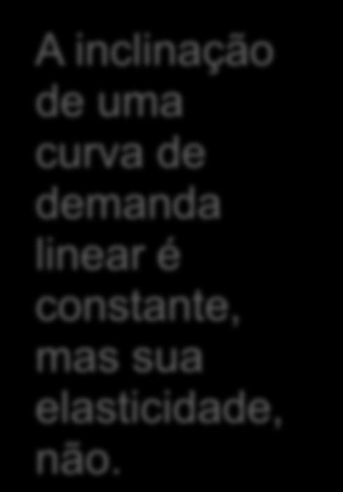 Elasticidade de uma Curva de Demanda Linear P $30 20 10 E = 200% 40% = 5,0 E = 67% 67% = 1,0 E = 40% 200% =