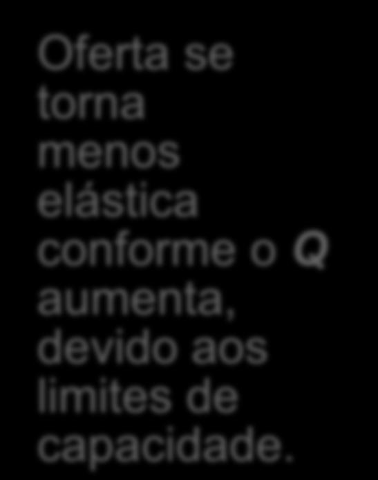 Como a Elasticidade de Preço da Oferta Pode Variar P $ 15 12 4 elasticidade < 1 elasticidade > 1 S