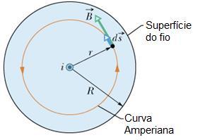 Exemplo 5 Lei de Ampère i) Campo Magnético nas VIZINHANÇAS de um fio longo retilíneo percorrido com corrente.