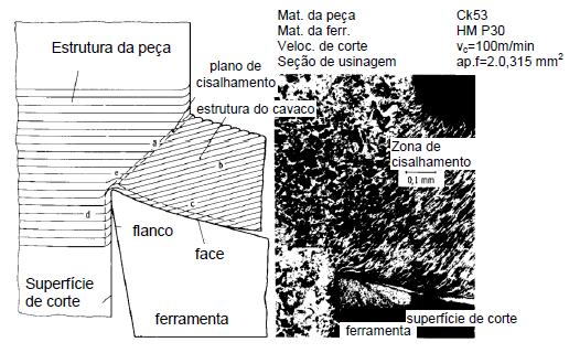 No deslizamento sobre a superfície da ferramenta se formam