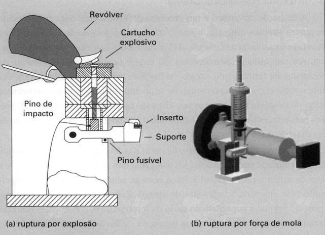 Dispositivos Quick-Stop Desenvolvido para provocar a interrupção do corte durante a formação do