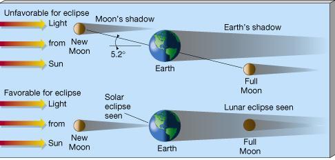 O plano da órbita da Terra em torno do Sol e o plano da órbita da Lua em torno da Terra são diferentes!