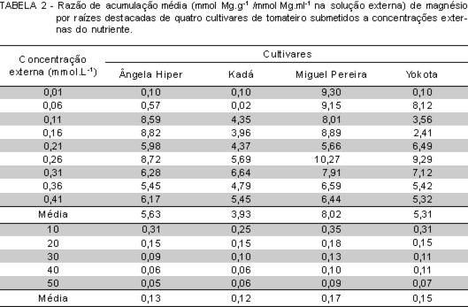 Scientia Agricola. vol.