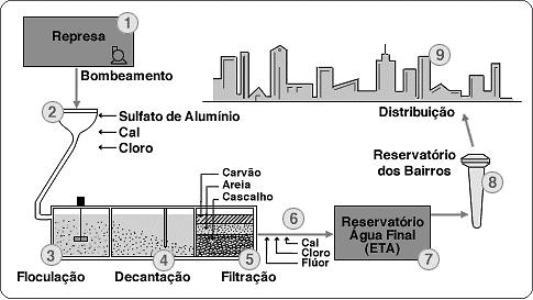 Etapas do tratamento da água