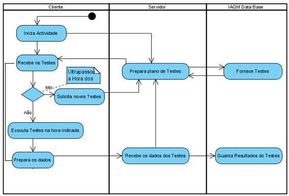 Figura 4: Diagrama de actividade: execução dos planos de testes.