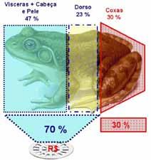 de Alimentos, RJ (Figura 2). Estes últimos possuem baixo rendimento em carne, por conter maior proporção de partes não comestíveis, como os ossos.