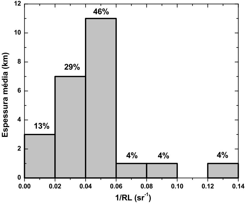 93 A distribuição de frequência de 1/RL (Figura 5.11), para o caso de São Paulo, mostra que, num intervalo entre 0 e 0,14 sr, ocorreu um pico para valores entre 0,04 e 0,06 sr.