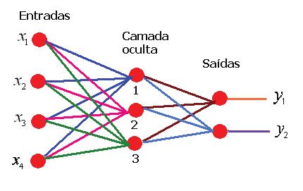 Capítulo 2 Fundamentação Teórica [fonte:http://www.devmedia.com.br/redesneuraisartificiaisalgoritmobackpropagation/2 8559] Figura 8. Representação gráfica da MLP 3 camadas.