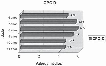 Tabela 2 - Hábitos de higiene bucal de acordo com faixa etária.