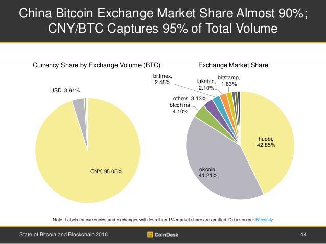 POTENCIAL DE INVESTIMENTO O volume de negócios de bitcoin feito nas corretoras é uma boa medida da liquidez oferecida pelo ativo.
