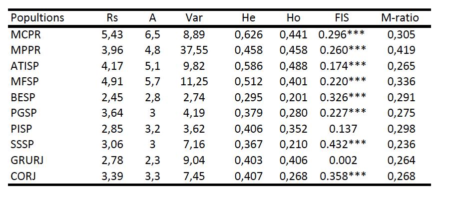 Tabela 2. Genetic diversity in populations of Pitcairnia flammea.