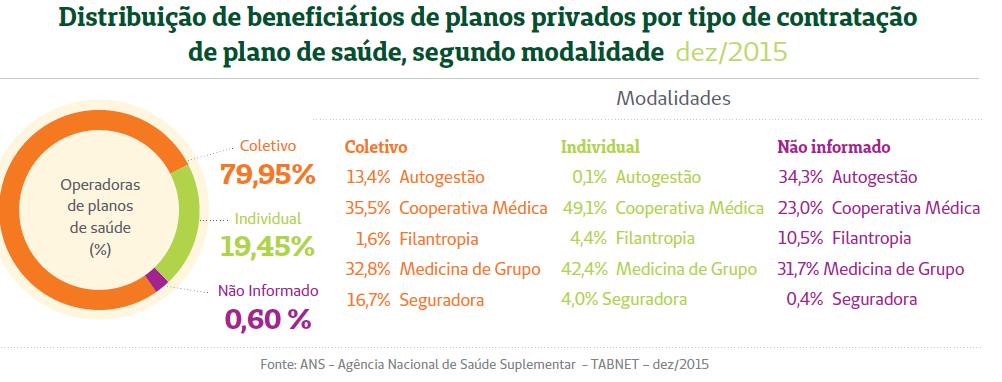 Beneficiários por tipo de Contratação *