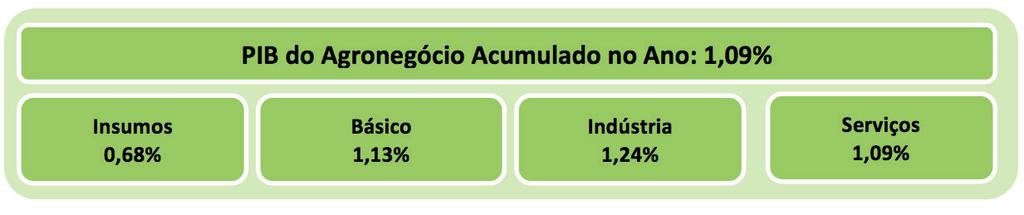 Agronegócio acumula alta de 1,09% no primeiro bimestre do ano O Produto Interno Bruto (PIB) do agronegócio brasileiro, estimado pelo Centro de Estudos Avançados em Economia Aplicada (Cepea), da