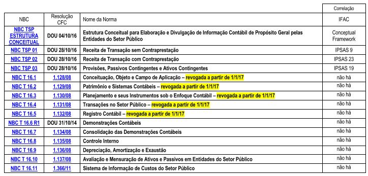 Nova estrutura normativa