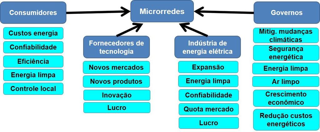 2. MICRORREDES Entidade única controlada, localizada à jusante da subestação de distribuição, inclui vários