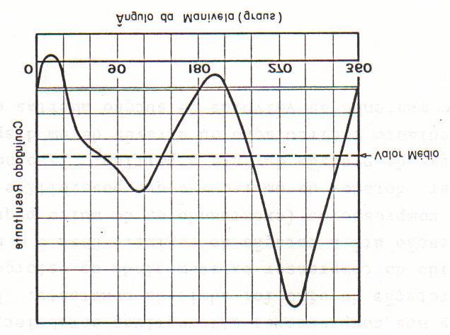 30 É importante notar que existem esforços de pressão se contrapondo, pois o compressor em questão é de duplo efeito. Ou seja, enquanto um lado do pistão comprime, o outro expande o gás.