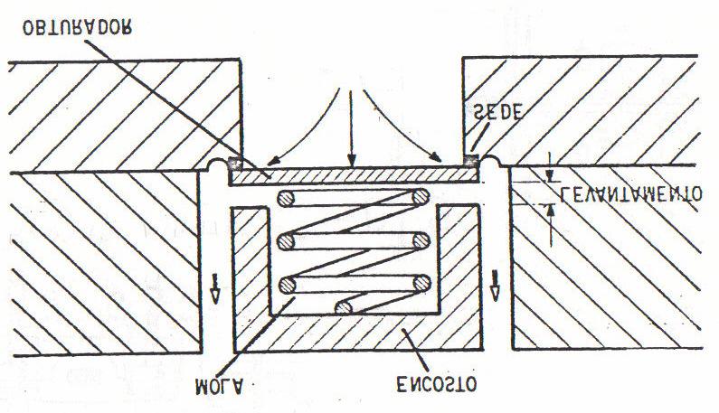 11 ƒ Possuem alta resistência mecânica (choques e desgaste superficial); ƒ Possuem alta resistência à corrosão. As válvulas são compostas de várias partes (Figura 2.