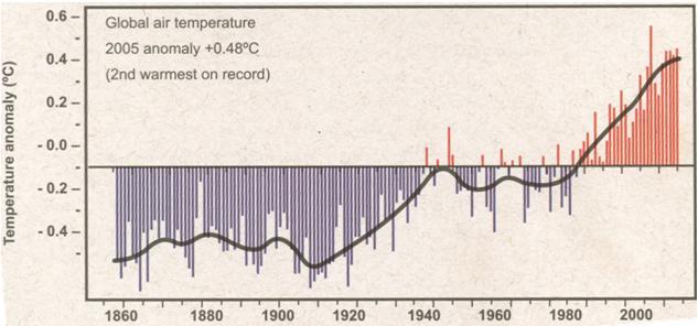 Fig.11 Anomalias de temperatura do ar global (em relação a 1861-2000) desde o