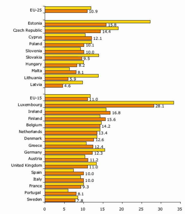 Apesar de todos os esforços da Europa na contenção do problema das emissões de GEE, os primeiros resultados revelam uma evolução