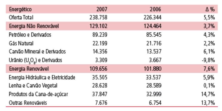 Oferta de energia primária no