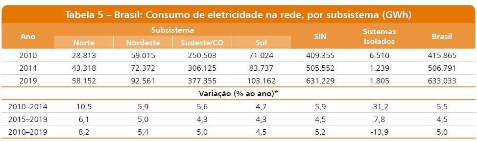 Consumo de eletricidade no