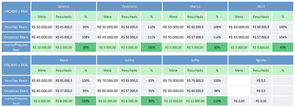 Agora, só querer não faz com que metas e indicadores sejam alterados ou alcançados e, como de maneira geral a área financeira não é a área que cuida da operação do negócio, pode ser necessário