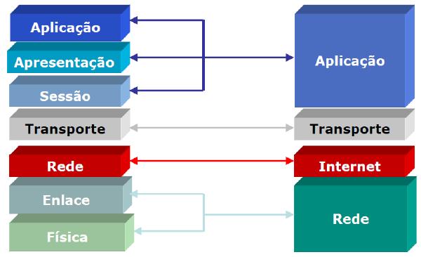 Protocolo Ethernet Localização no Modelo Internet Modelo ISO/OSI