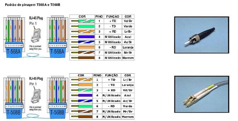 Protocolo Ethernet Conexões físicas mais