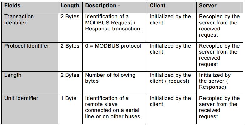 MODBUS over TCP/IP Cabeçalho MBAP