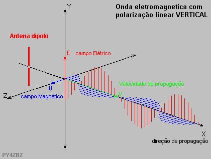 Princípios básicos de antenas Antena