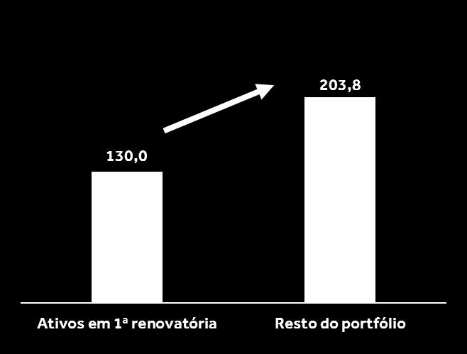 40% Renovatórias Cronogramae Custo de Ocupação 40% Aluguelmínimo/m² de satélites4t16 30% 20% 16,2% 17,0% 13,5% 19,2% 16,1% 35% 30% 25% Potencial para aumento em renovatórias 10% 20% 00% 11,6% 12,7%