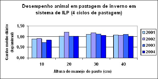 12 Figura 6. Desempenho animal em pastagem de aveia + azevém submetida a diferentes alturas de manejo (quatro anos dos resultados de Cassol, 2003; Aguinaga et al.