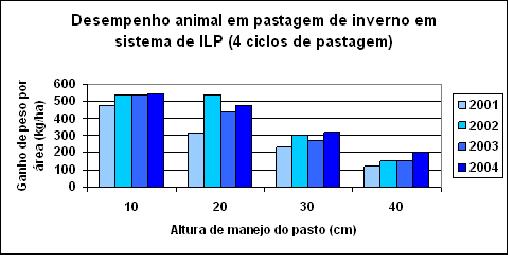 Se do ponto de vista da máxima eficiência técnica, para a produtividade animal, fosse observado tão somente o desempenho por hectare, a melhor altura de manejo da pastagem teria sido de 10 cm.