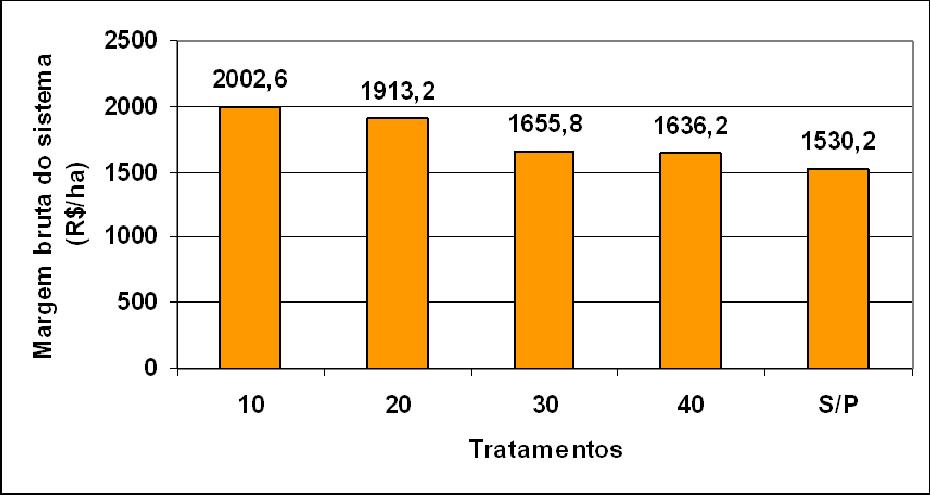 15 Nota-se que as altas intensidades de pastejo têm impacto negativo sobre a produção de soja em anos secos, mas não em anos com abundância de chuvas, e que a produtividade da lavoura está