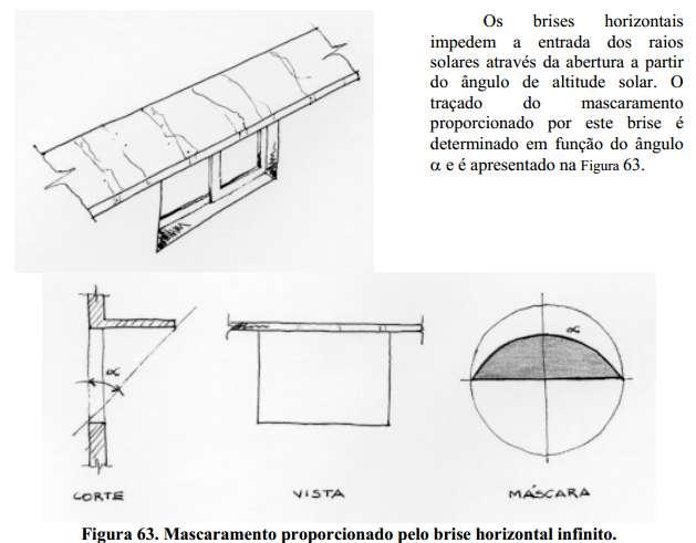 Dispositivos de sombreamento (brises) horizontais impedem a entrada dos raios solares através da abertura, a partir de determinado ângulo de altura do Sol.