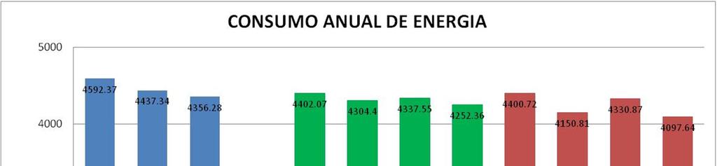 gráficos). Os resultados são apresentados a seguir. No Gráfico 1 tem-se a comparação do consumo anual de energia total (em kw) de cada um dos modelos em questão.