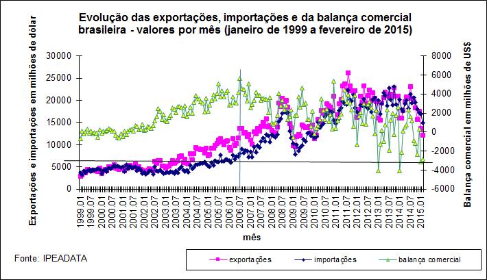 Pontos a monitorar: balança comercial, balanço de rendas e transações correntes A preocupação é que o saldo da balança comercial tem tendência decrescente desde meados de 2006.