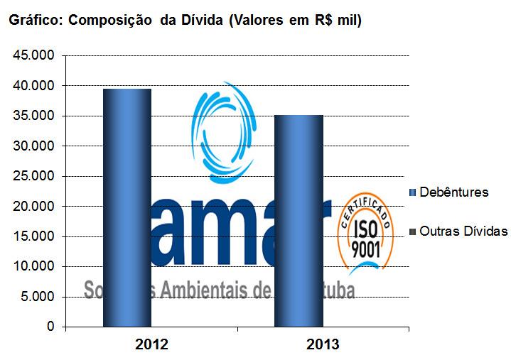 COMENTÁRIOS SOBRE AS DEMONSTRAÇÕES FINANCEIRAS DA EMISSORA Índices de Liquidez: Liquidez Geral: de 0,32 em 2012 para 0,17 em 2013 Liquidez Corrente: de 1,04 em 2012 para 0,62 em 2013 Liquidez Seca: