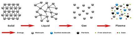 A matéria pode se apresentar nos estados sólido, líquido e gasoso. Entretanto, há um estado chamado plasma, conhecido também como o quarto estado da matéria.