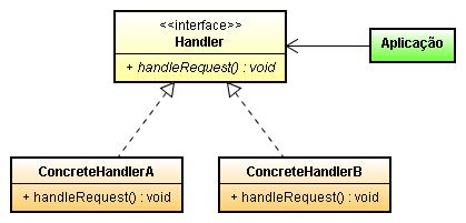 Chain of Responsibility Comportamento Apresentação Normalmente, este padrão de projeto é utilizado em situações nas quais se deseja que mais de um objeto possa tratar (manipular) um pedido