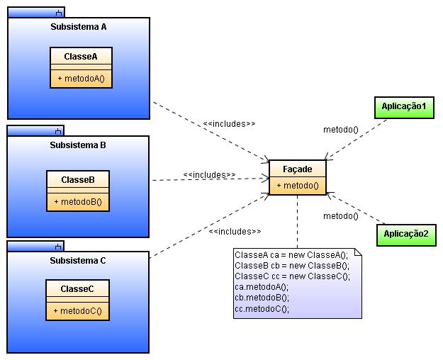 Façade Estrutura Apresentação Este padrão de projeto fornece uma interface única para um conjunto de interfaces em um subsistema, definindo uma interface de nível mais alto que facilita o uso do