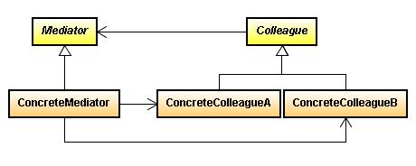 Mediator Comportamento Apresentação Este padrão de projeto provê uma interface unificada a um conjunto de interfaces em um subsistema, fazendo com que a comunicação entre os vários objetos do