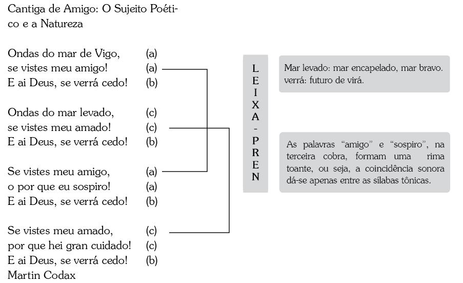 Continuamos nossas análises, partindo agora para as cantigas de amigo: A mulher pergunta às ondas do Mar de Vigo (Região do Norte de Portugal), pelo amado e pergunta-lhes se ele voltará cedo.