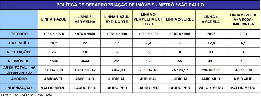 Política de Desapropriação de