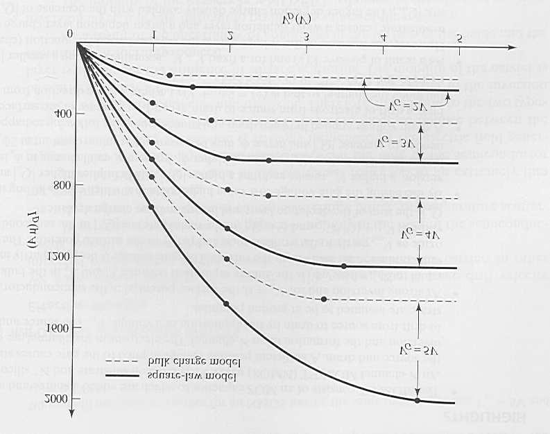 efeito da variação da carga de depleção ao longo do canal no desenvolvimento do modelo, como feito neste item. ig.